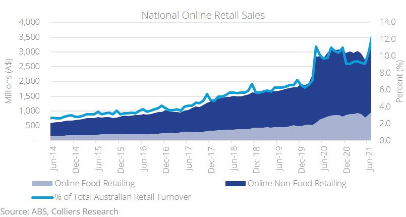 150921 - Story 2 - National Online Retail Sales