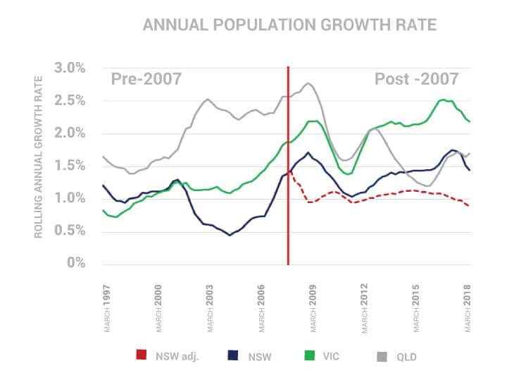 2018-December-6---Migration-and-population-graph