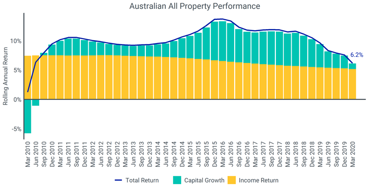 270520 - PROPERTY PERFORMANCE - 1