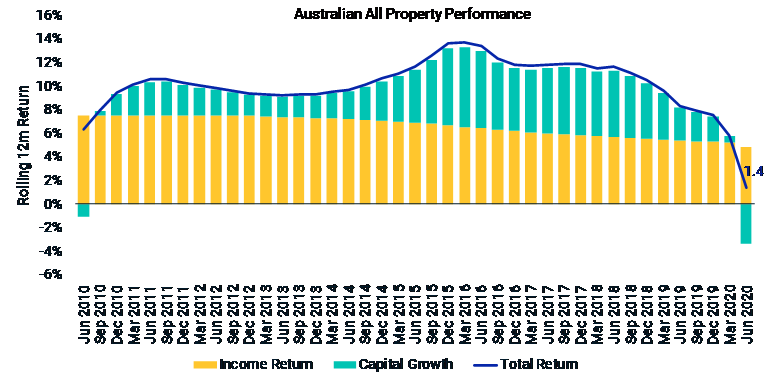 Australian All Property Performance Jul 2020