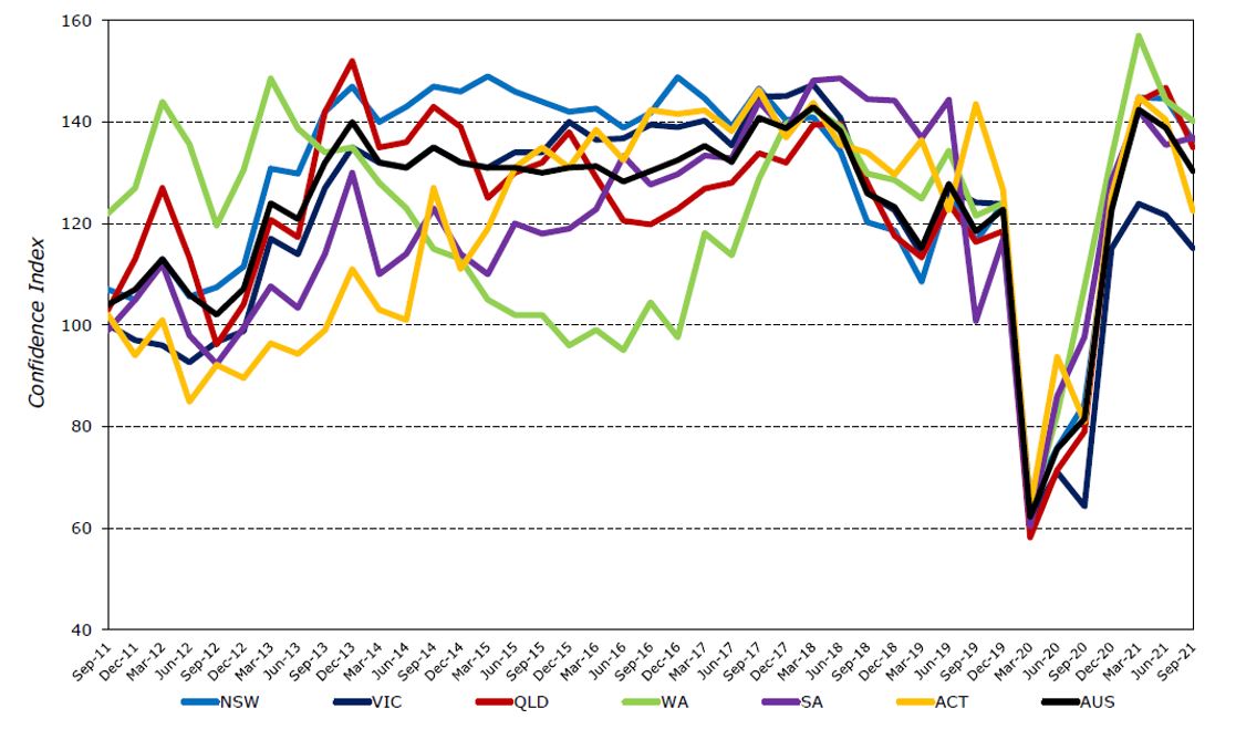 Confidence Index 10 years