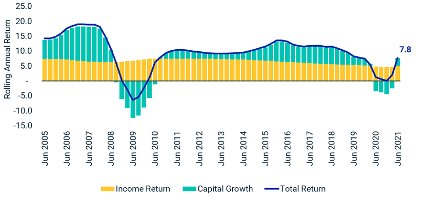 GRAPH 1 TOTAL RETURNS FOR ALL PROPERTY