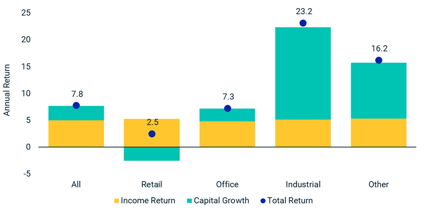 GRAPH 2 RETURNS BY SECTOR JUNE 2021