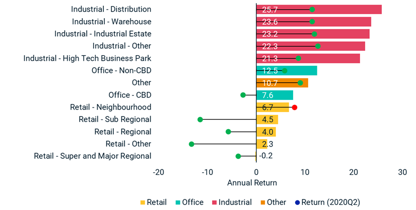 GRAPH 3 ANNUAL RETURN BY SEGMENT Q2 V Q2