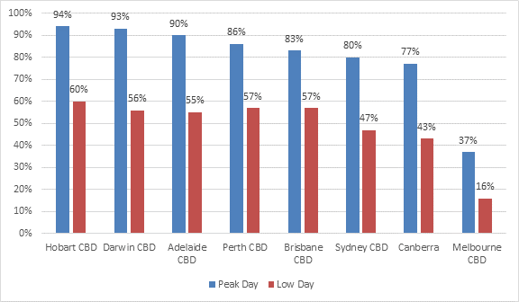 Office Occupancy