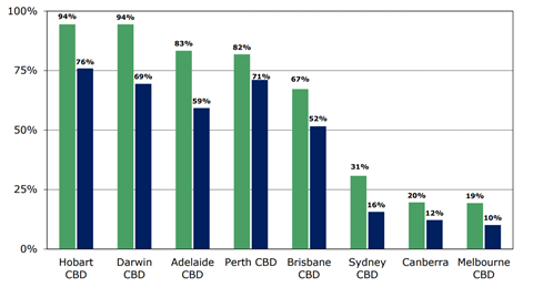 Peak and low days of occupancy in office buildings