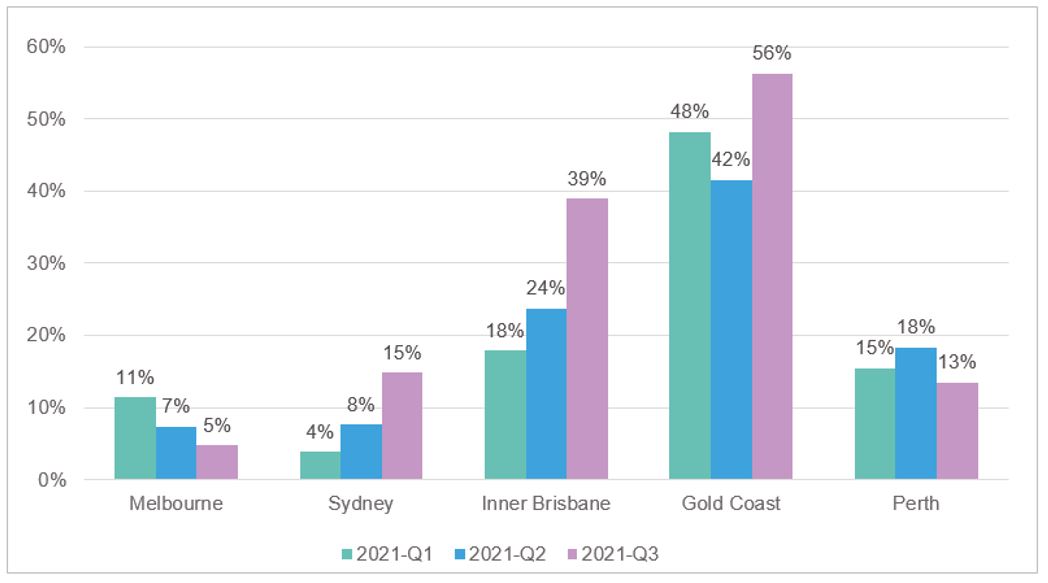 Percentage of stock by quarter