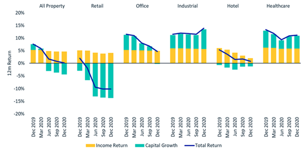 Performance by Sector