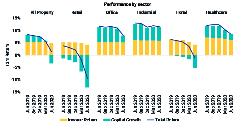 Performance by sector July 2020
