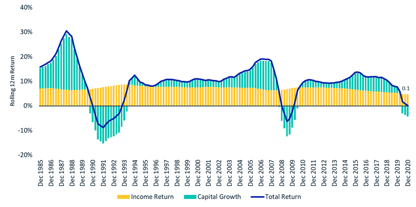 Property Council MSCI Australia Annual Property Index