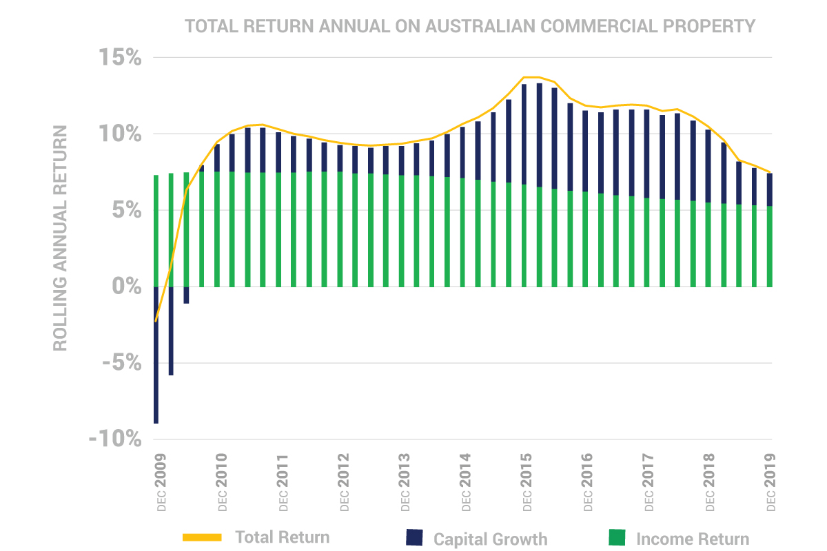 Property-Council-MSCI-Index-Total-Returns-1
