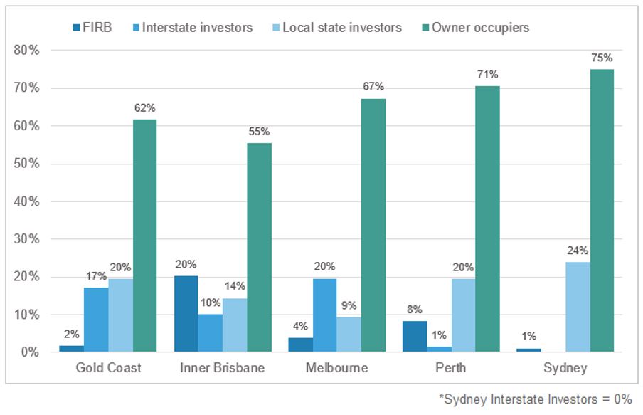 Purchaser Profile