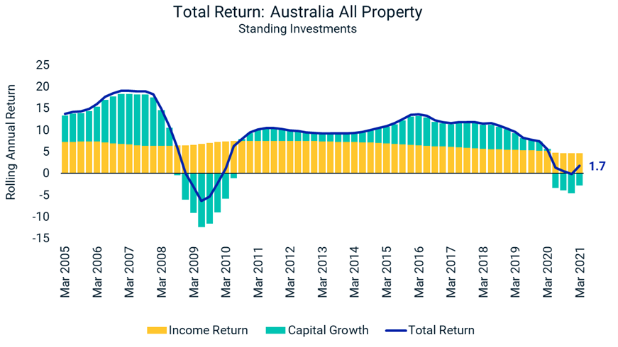 Total return all property