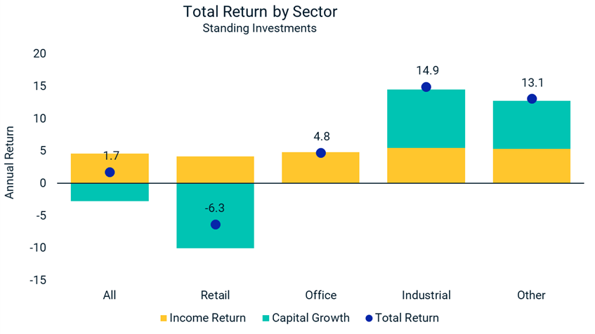 Total return by sector