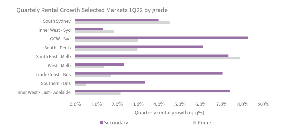 industrial rents