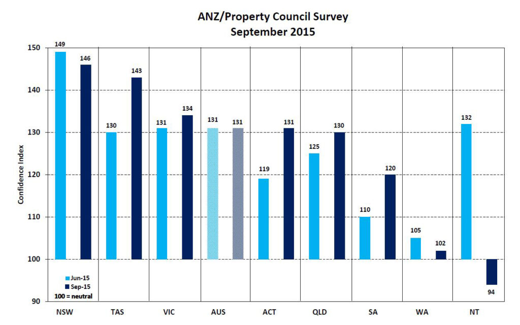 Optimistic outlook for property sector Property Council Australia